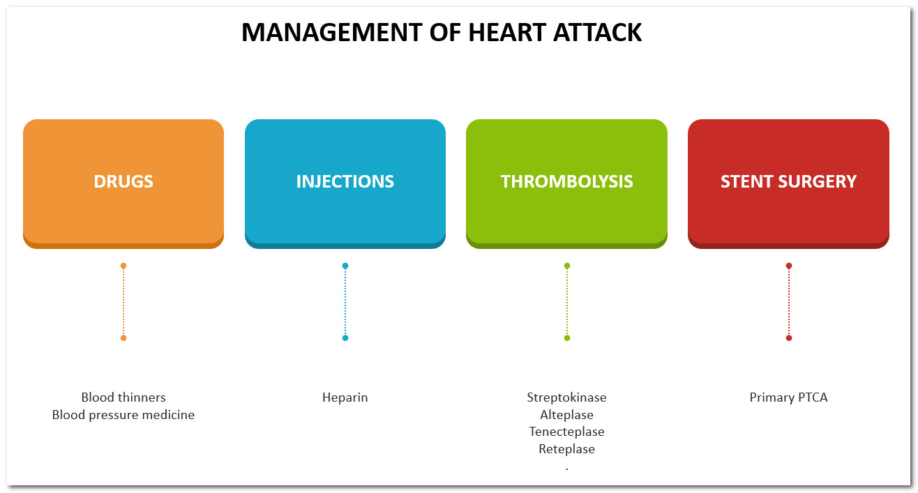 INFROGRAPHICS- MANAGEMENT OF MYOCARDIAL INFARCTION WITH THROMBOLYTICS, PRIMARY PTCA