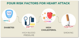 RISK FACTORS FOR HEART ATTACK ARE DIABETES, HYPERTENSION, HIGH CHOLESTEROL AND SMOKING