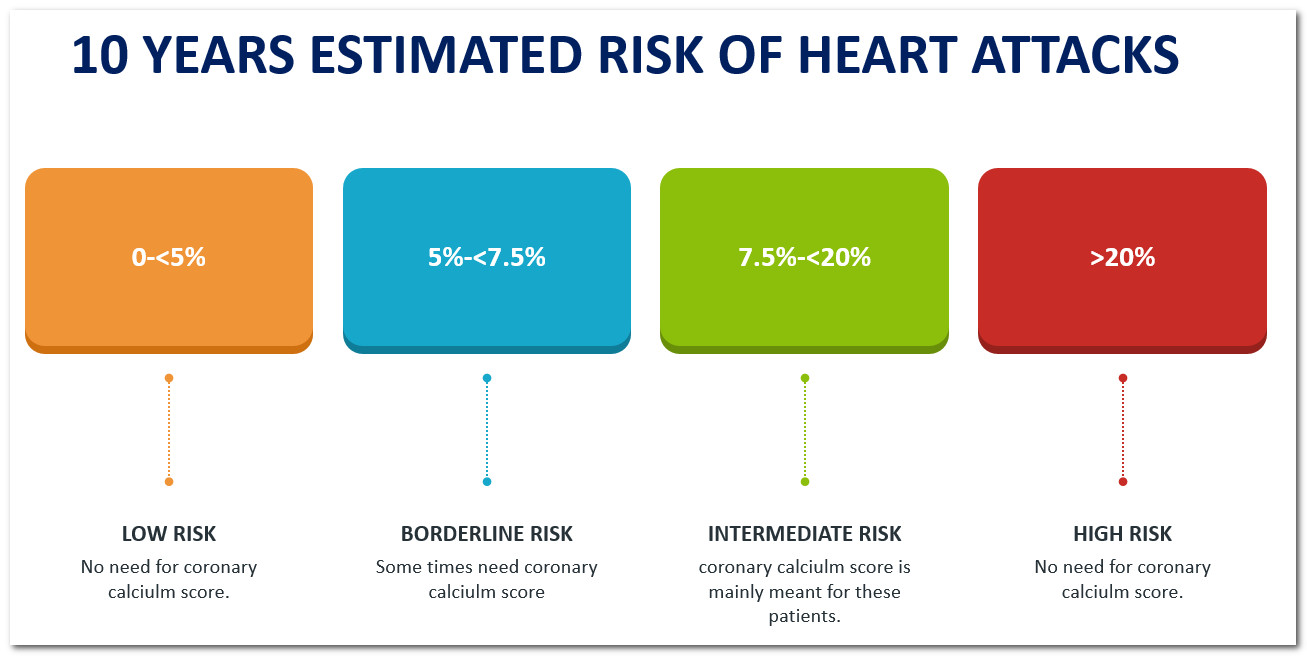 indications for ct calcium score based on ASCVD risk